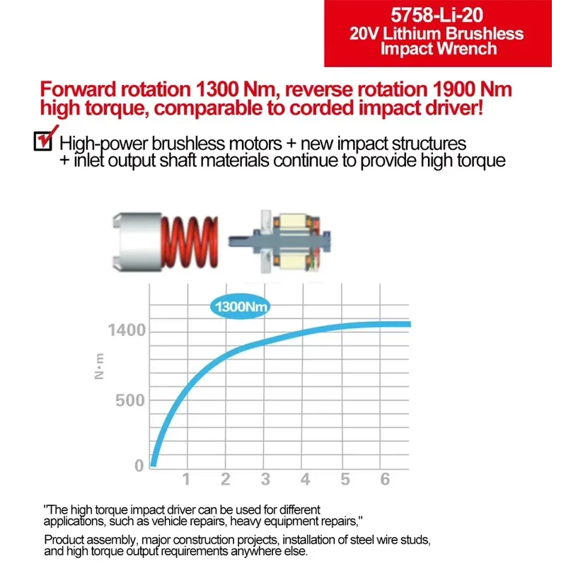 Klucz udarowy Devon 20V o duży – Power Tools Impact recenzja i cena